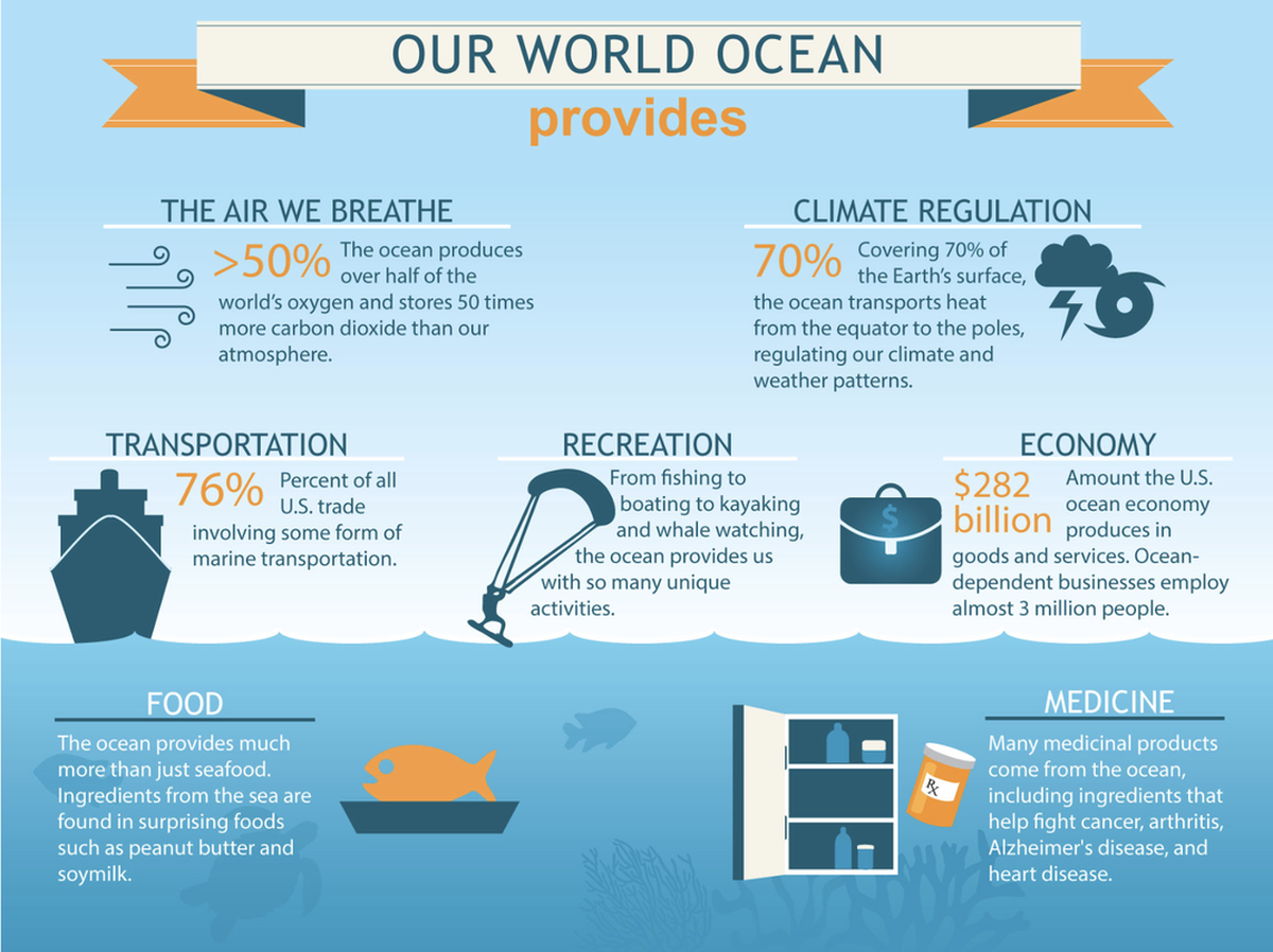  An infographic image with text about the importance of the ocean and the many benefits it provides to humans, including climate regulation, transportation, food, recreation, and medicine.